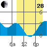 Trident Bay tide chart for Tuesday, March 28, 2023