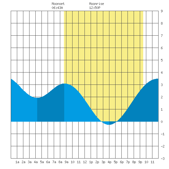 Trident Bay tide chart for Wednesday, March 29, 2023