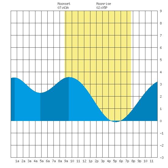 Trident Bay tide chart for Thursday, March 2, 2023