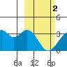 Trident Bay tide chart for Thursday, March 2, 2023