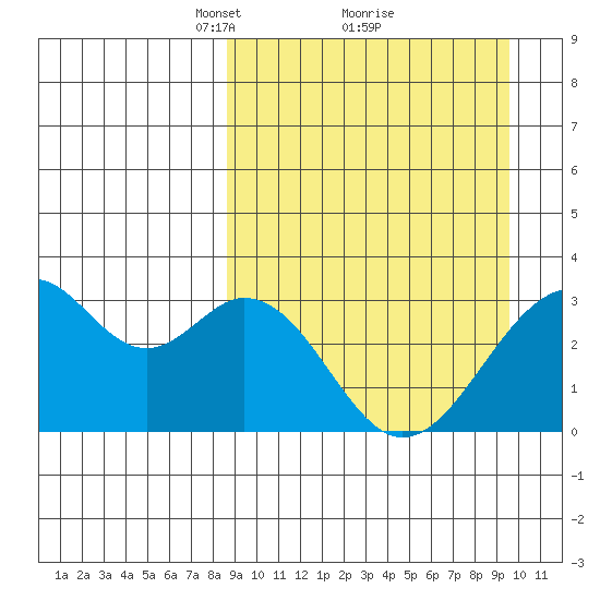Trident Bay tide chart for Thursday, March 30, 2023