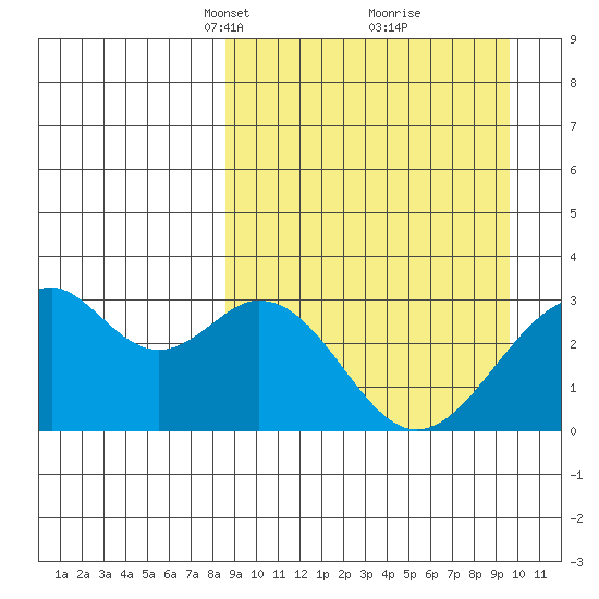 Trident Bay tide chart for Friday, March 31, 2023