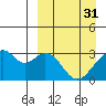 Trident Bay tide chart for Friday, March 31, 2023