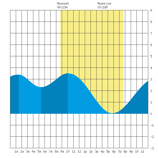 Trident Bay tide chart for Friday, March 3, 2023