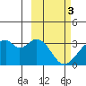 Trident Bay tide chart for Friday, March 3, 2023