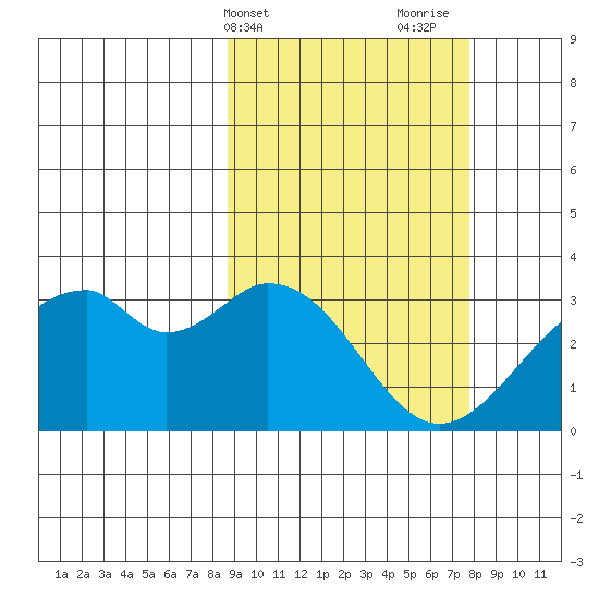 Trident Bay tide chart for Saturday, March 4, 2023