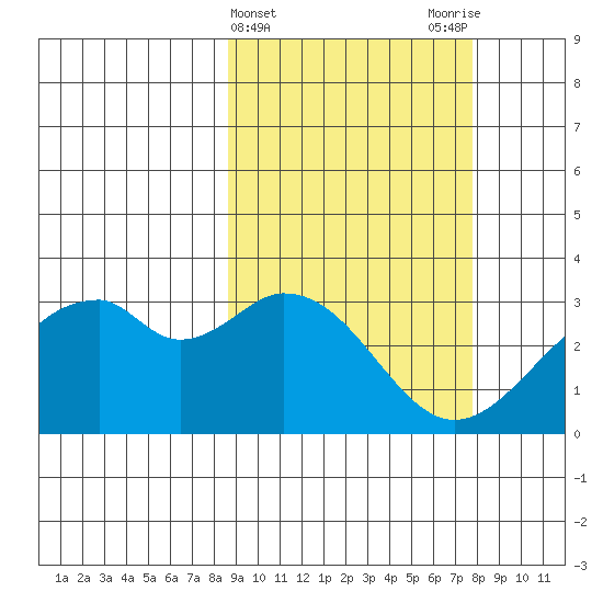 Trident Bay tide chart for Sunday, March 5, 2023