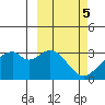 Trident Bay tide chart for Sunday, March 5, 2023