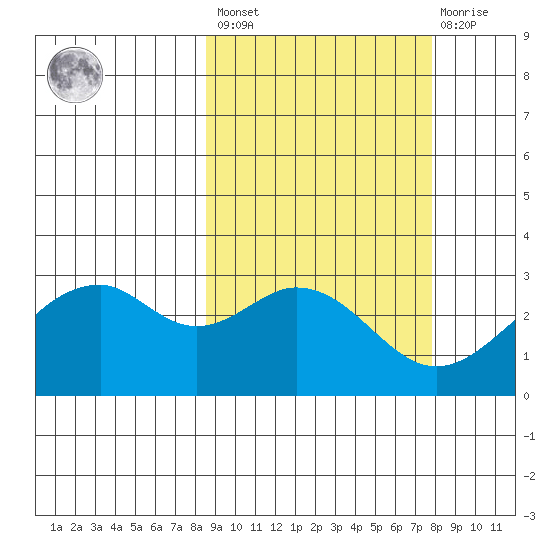 Trident Bay tide chart for Tuesday, March 7, 2023