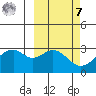 Trident Bay tide chart for Tuesday, March 7, 2023