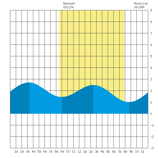 Trident Bay tide chart for Wednesday, March 8, 2023