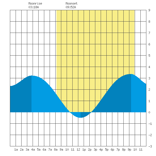 Trident Bay tide chart for Monday, April 10, 2023