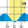 Trident Bay tide chart for Monday, April 10, 2023
