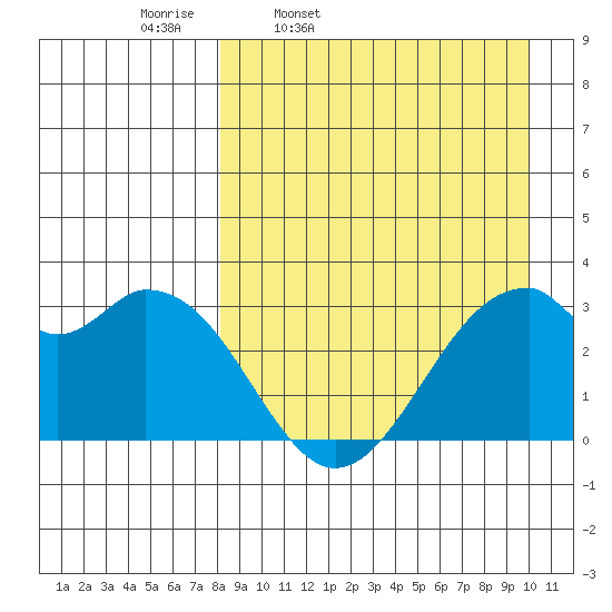Trident Bay tide chart for Tuesday, April 11, 2023