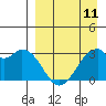 Trident Bay tide chart for Tuesday, April 11, 2023