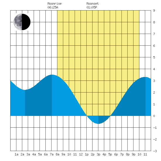 Trident Bay tide chart for Thursday, April 13, 2023