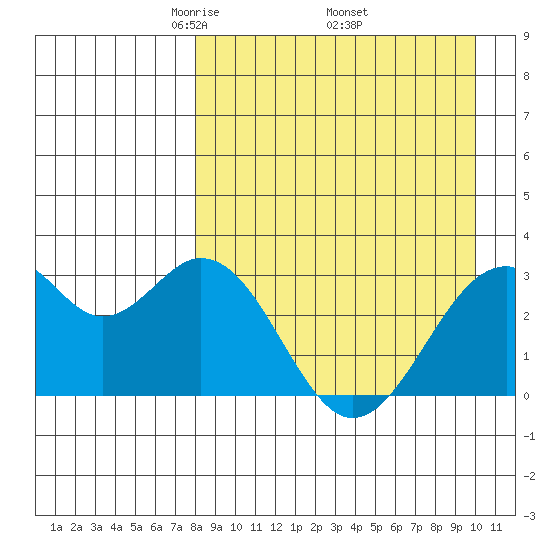Trident Bay tide chart for Friday, April 14, 2023