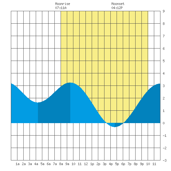 Trident Bay tide chart for Saturday, April 15, 2023