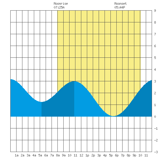 Trident Bay tide chart for Sunday, April 16, 2023