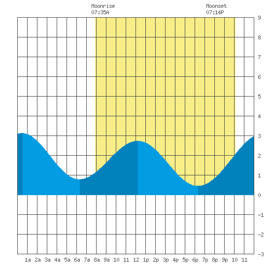 Trident Bay tide chart for Monday, April 17, 2023
