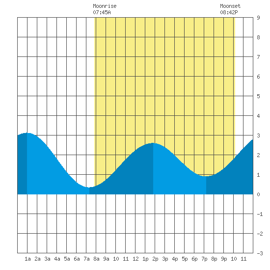 Trident Bay tide chart for Tuesday, April 18, 2023
