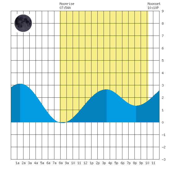 Trident Bay tide chart for Wednesday, April 19, 2023
