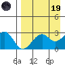 Trident Bay tide chart for Wednesday, April 19, 2023