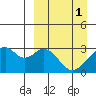 Trident Bay tide chart for Saturday, April 1, 2023