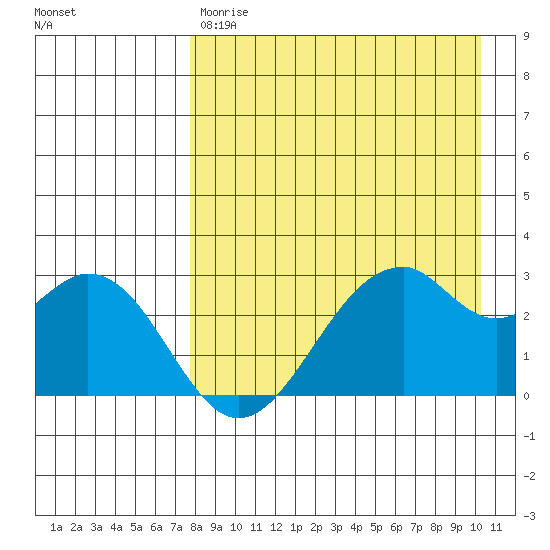 Trident Bay tide chart for Friday, April 21, 2023