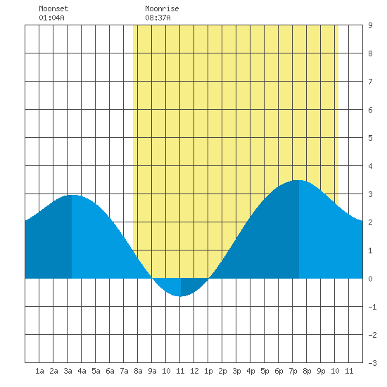 Trident Bay tide chart for Saturday, April 22, 2023