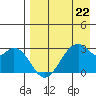 Trident Bay tide chart for Saturday, April 22, 2023