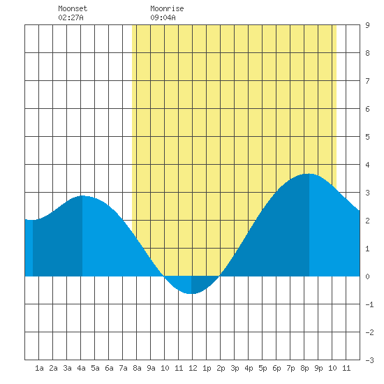 Trident Bay tide chart for Sunday, April 23, 2023