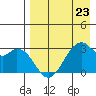 Trident Bay tide chart for Sunday, April 23, 2023