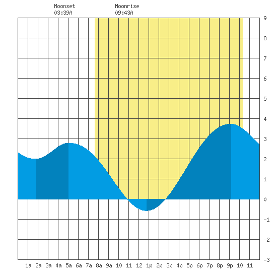 Trident Bay tide chart for Monday, April 24, 2023