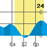 Trident Bay tide chart for Monday, April 24, 2023