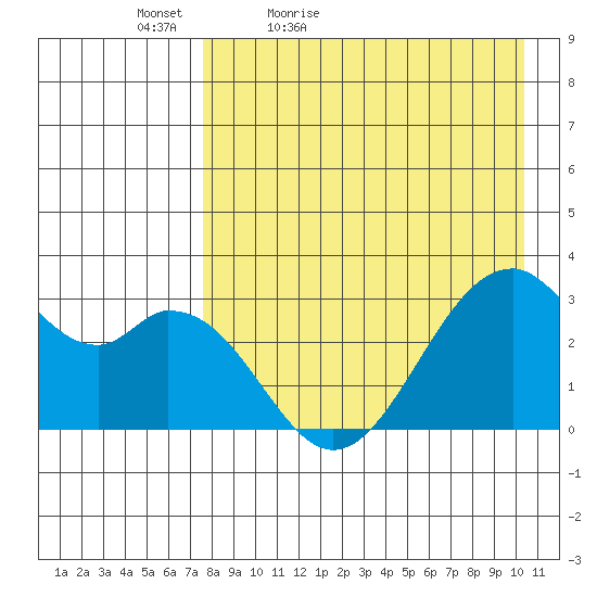 Trident Bay tide chart for Tuesday, April 25, 2023