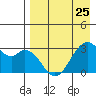 Trident Bay tide chart for Tuesday, April 25, 2023