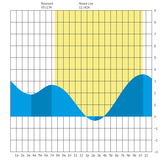 Trident Bay tide chart for Wednesday, April 26, 2023