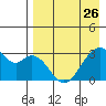 Trident Bay tide chart for Wednesday, April 26, 2023