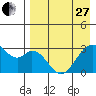 Trident Bay tide chart for Thursday, April 27, 2023