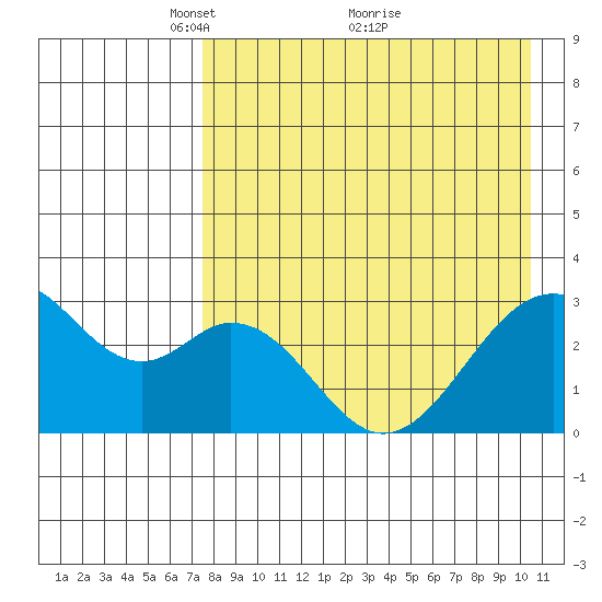 Trident Bay tide chart for Friday, April 28, 2023