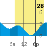 Trident Bay tide chart for Friday, April 28, 2023