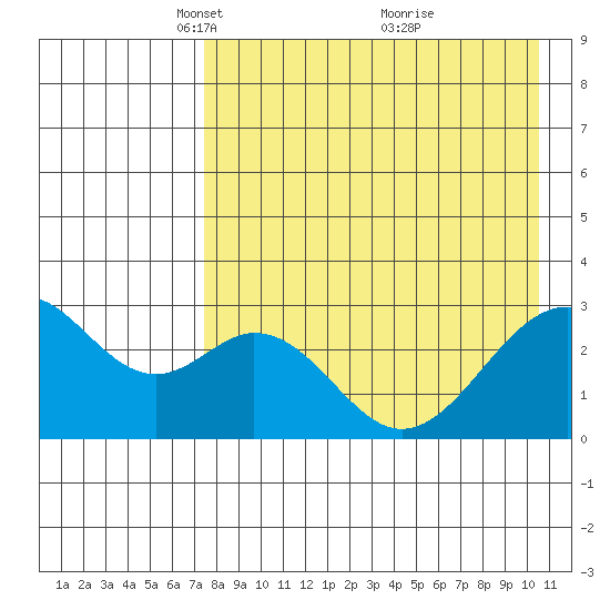 Trident Bay tide chart for Saturday, April 29, 2023