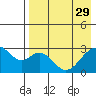 Trident Bay tide chart for Saturday, April 29, 2023