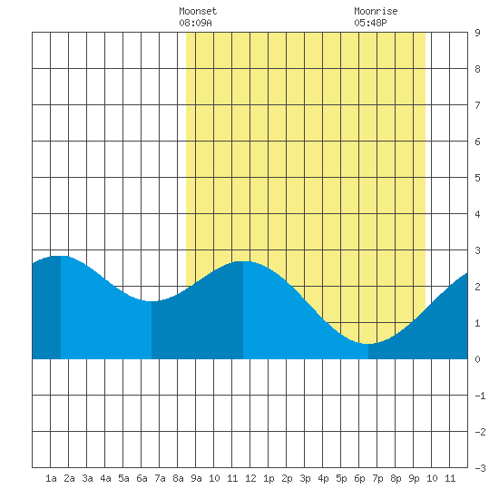 Trident Bay tide chart for Sunday, April 2, 2023