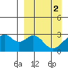 Trident Bay tide chart for Sunday, April 2, 2023