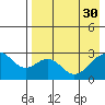 Trident Bay tide chart for Sunday, April 30, 2023
