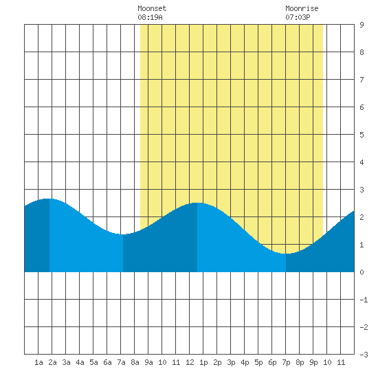 Trident Bay tide chart for Monday, April 3, 2023