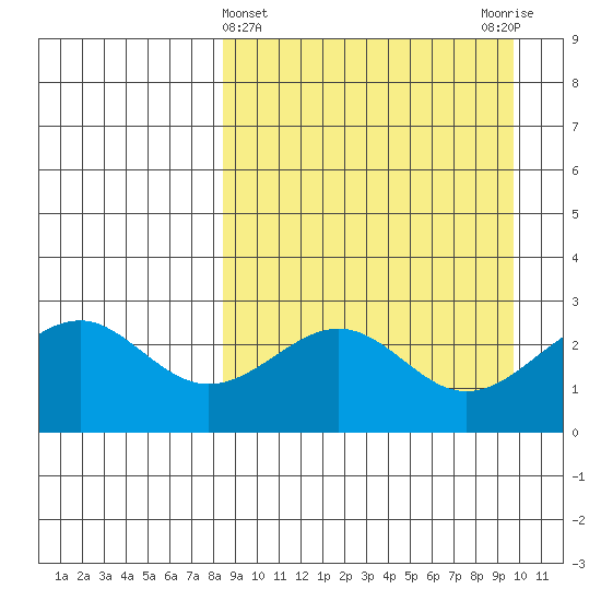 Trident Bay tide chart for Tuesday, April 4, 2023