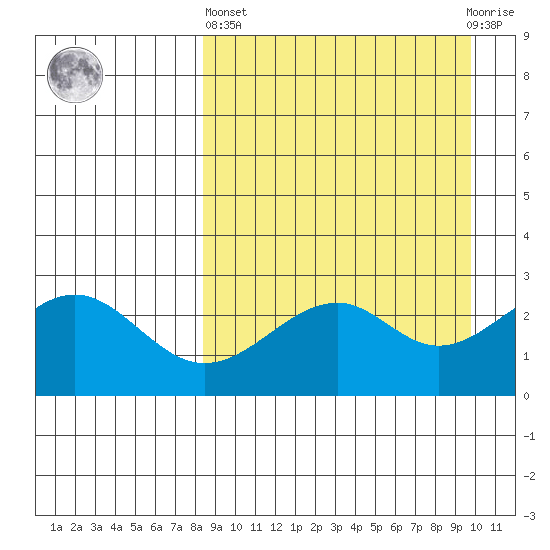Trident Bay tide chart for Wednesday, April 5, 2023